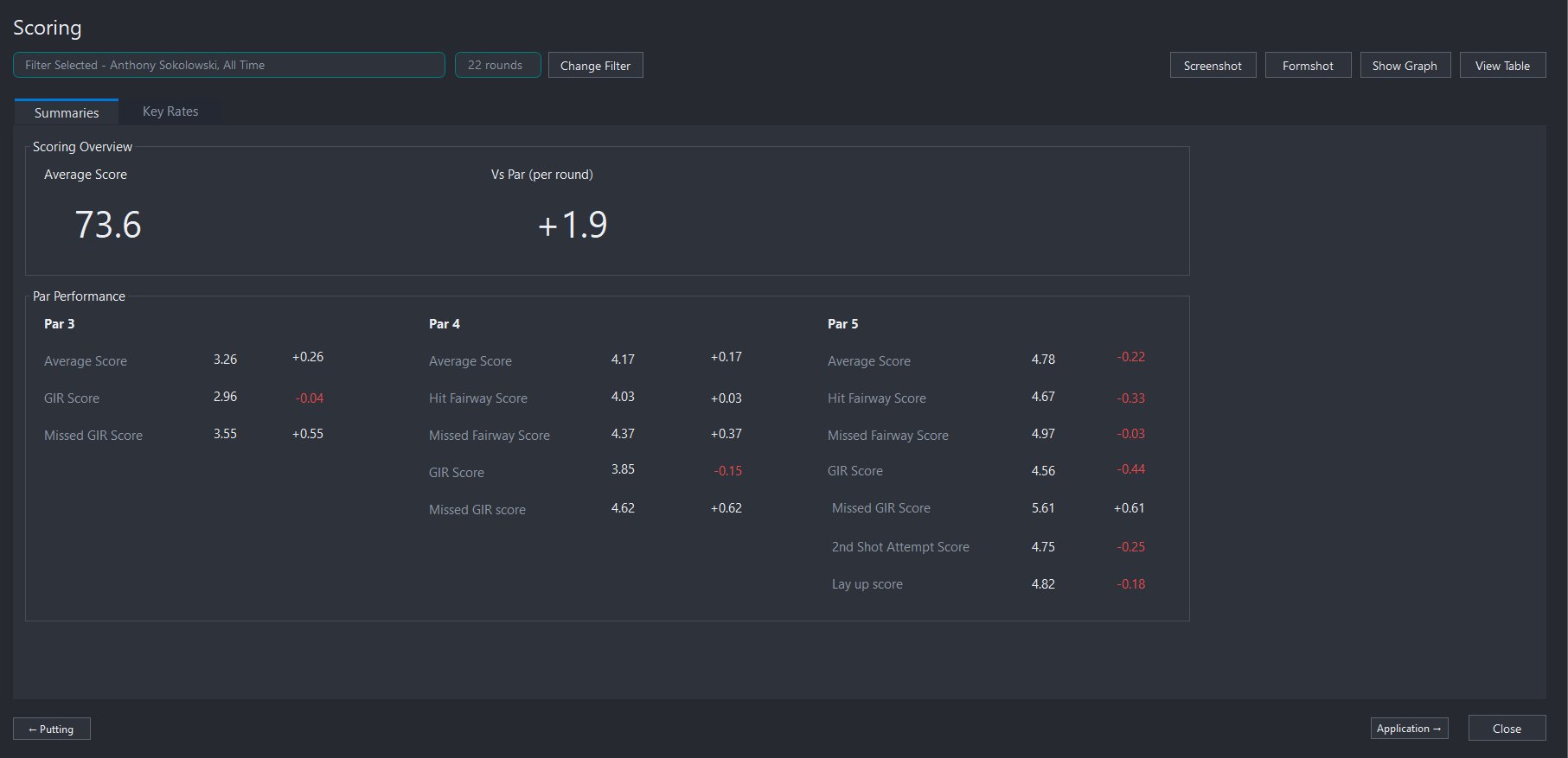 StatBuster scoring overview by par